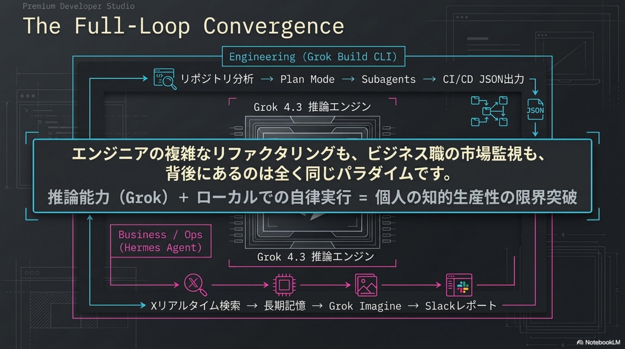 Grok BuildとHermes Agentがつながる全体像