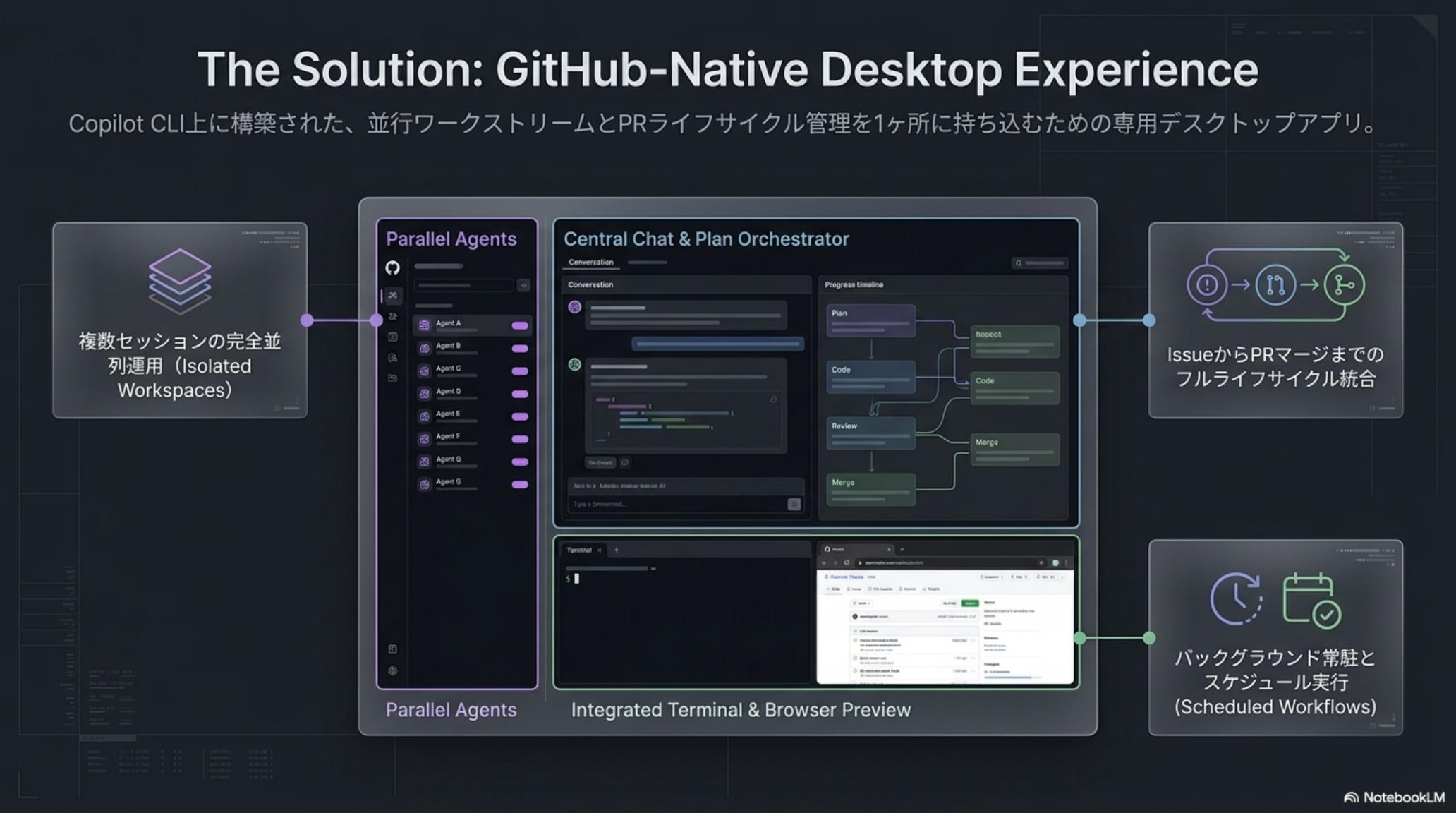 The Solution — GitHub-Native Desktop Experience の全体構成