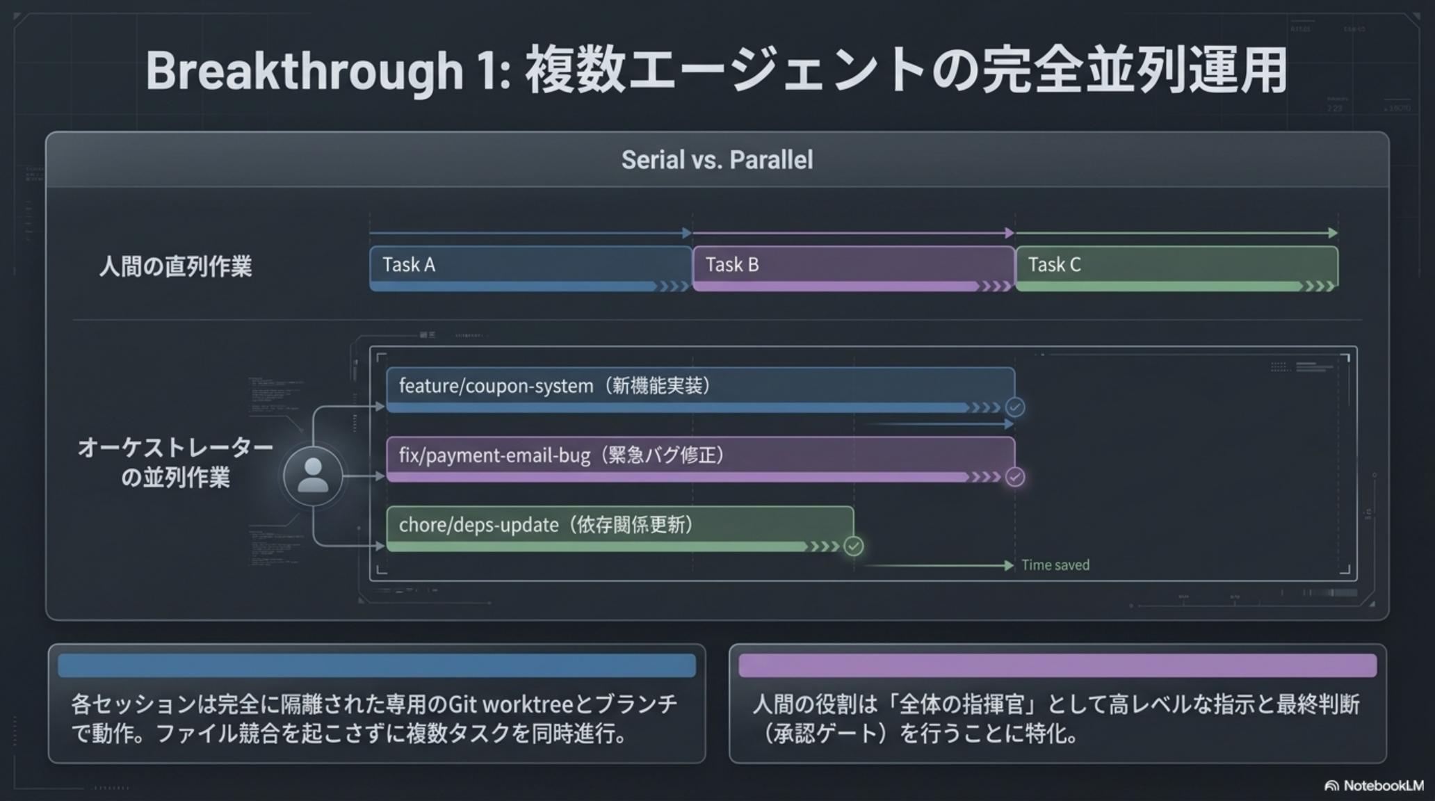 Parallel Sessions と Agent Merge の協調動作