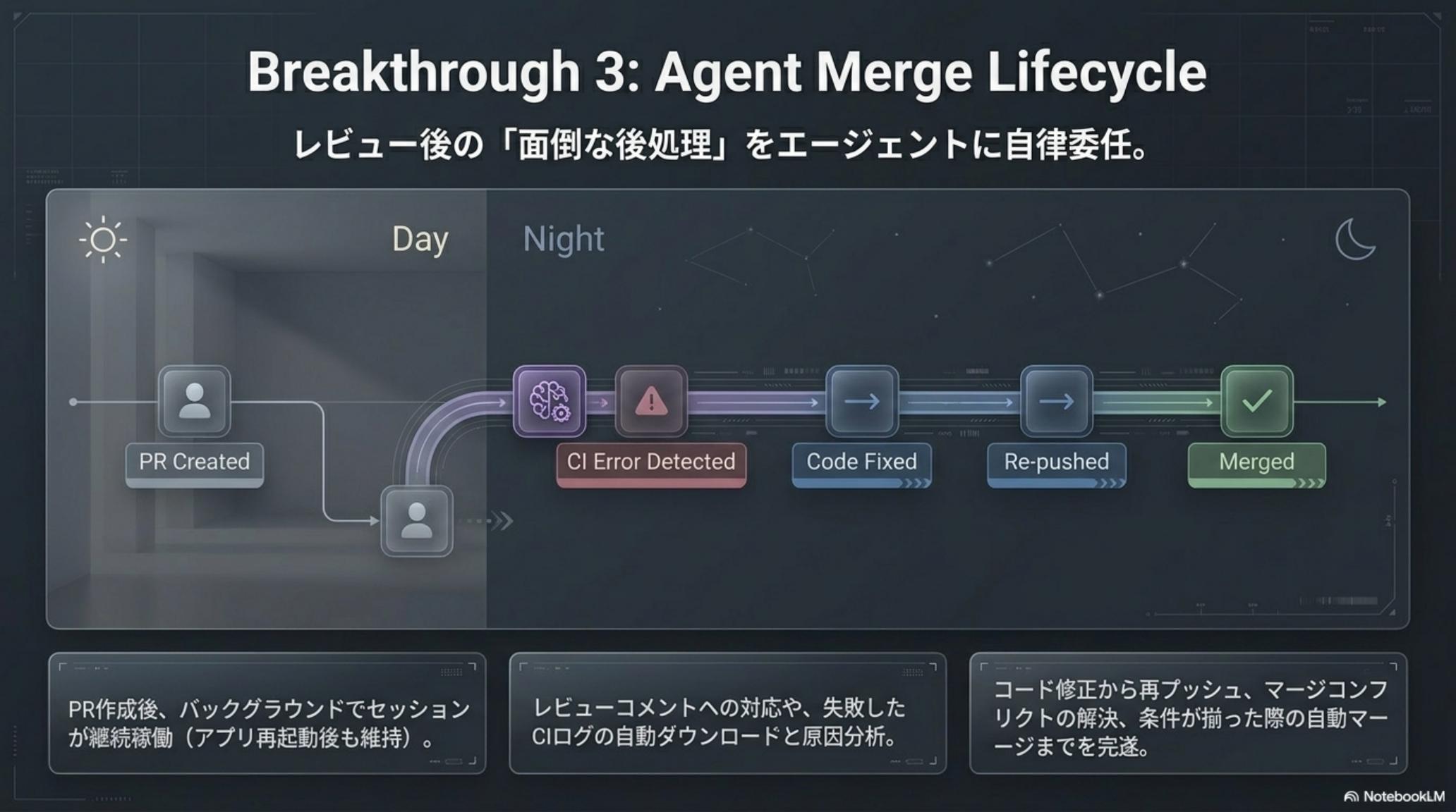 Agent Merge Lifecycle — PR Created → CI Error → Code Fixed → Re-pushed → Merged