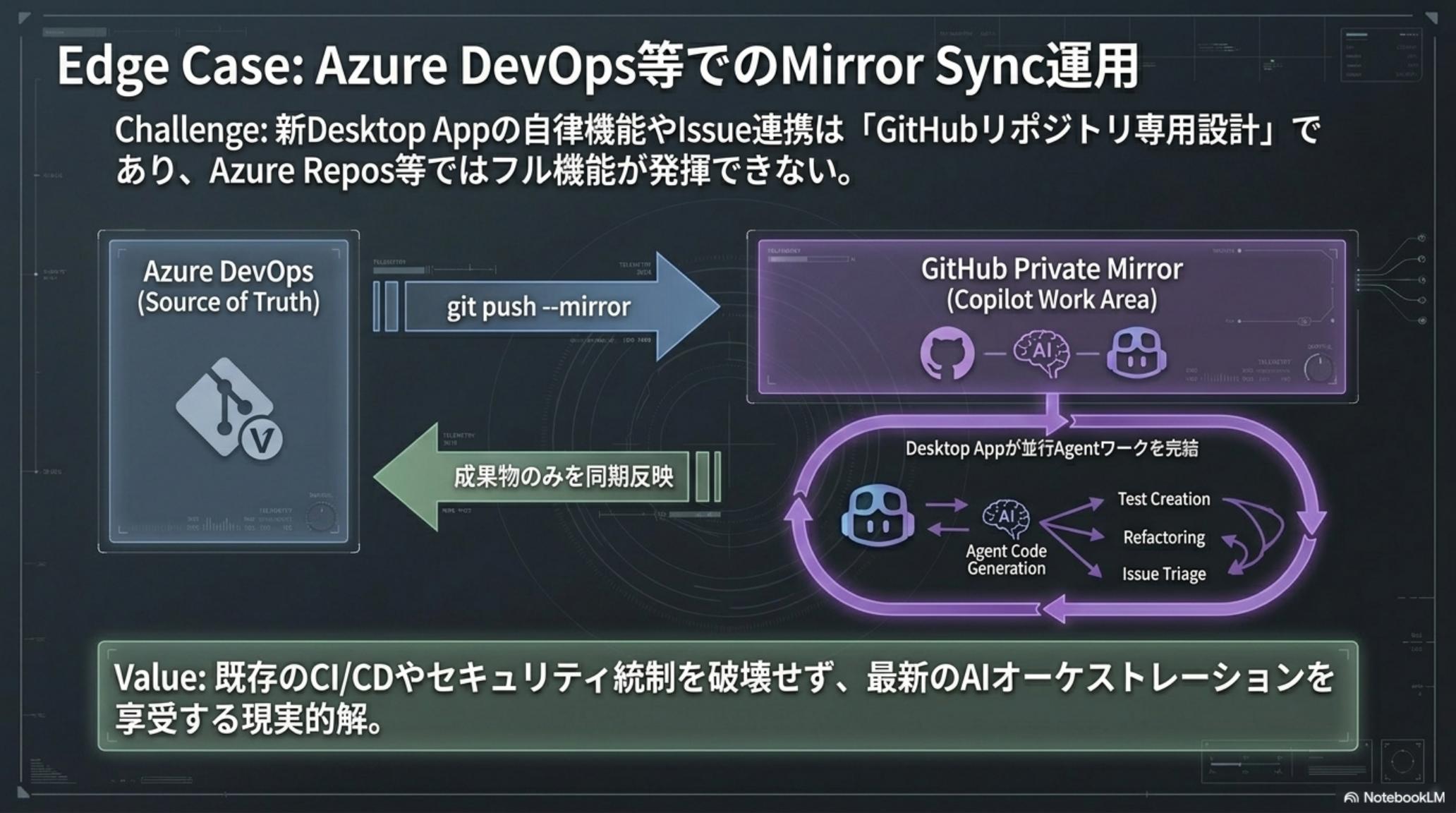 Edge Case — Azure DevOps Mirror Sync 運用