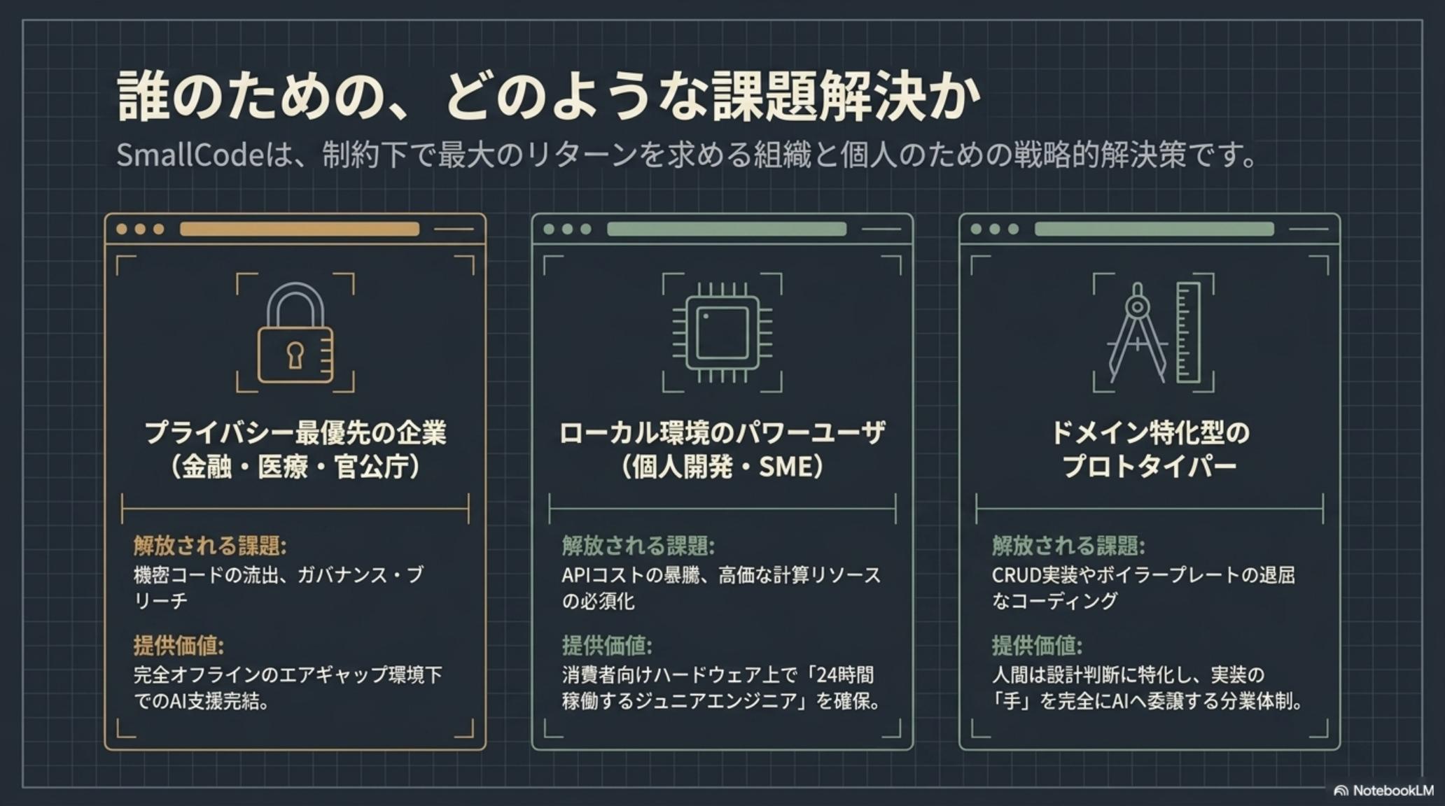 3 つの戦略的ペルソナ — Privacy / LocalPower / Domain Prototyper