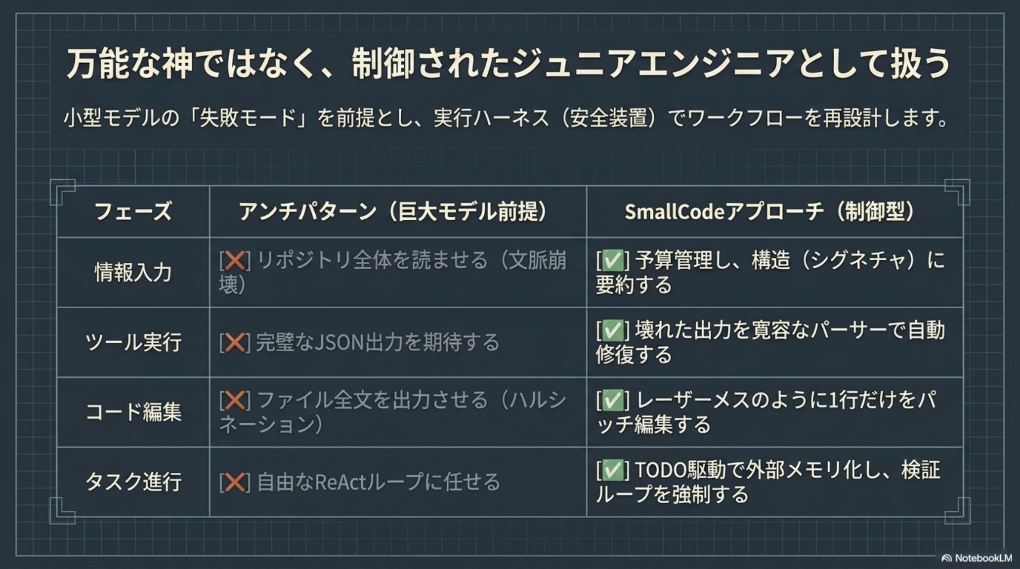 アンチパターンと SmallCode アプローチのフェーズ別比較
