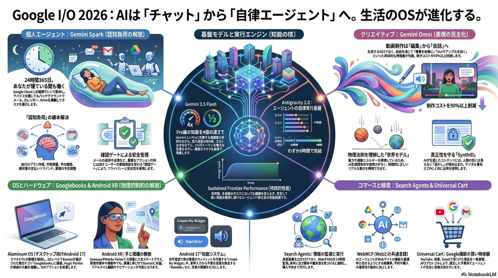 Google I/O 2026 — AI は『チャット』から『自律エージェント』へ。生活の OS が進化する
