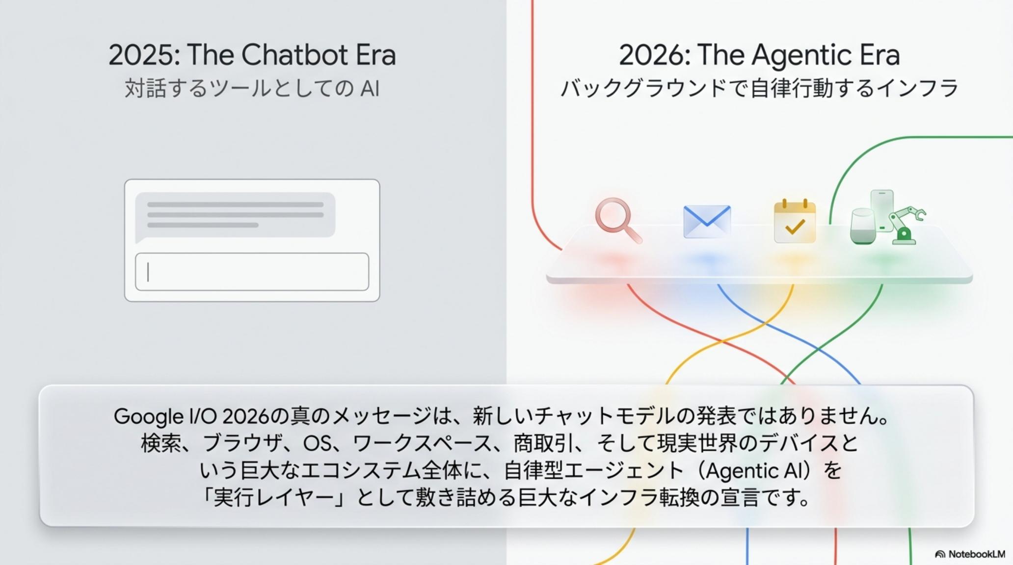 Gemini を中核としたインテリジェントエコシステム