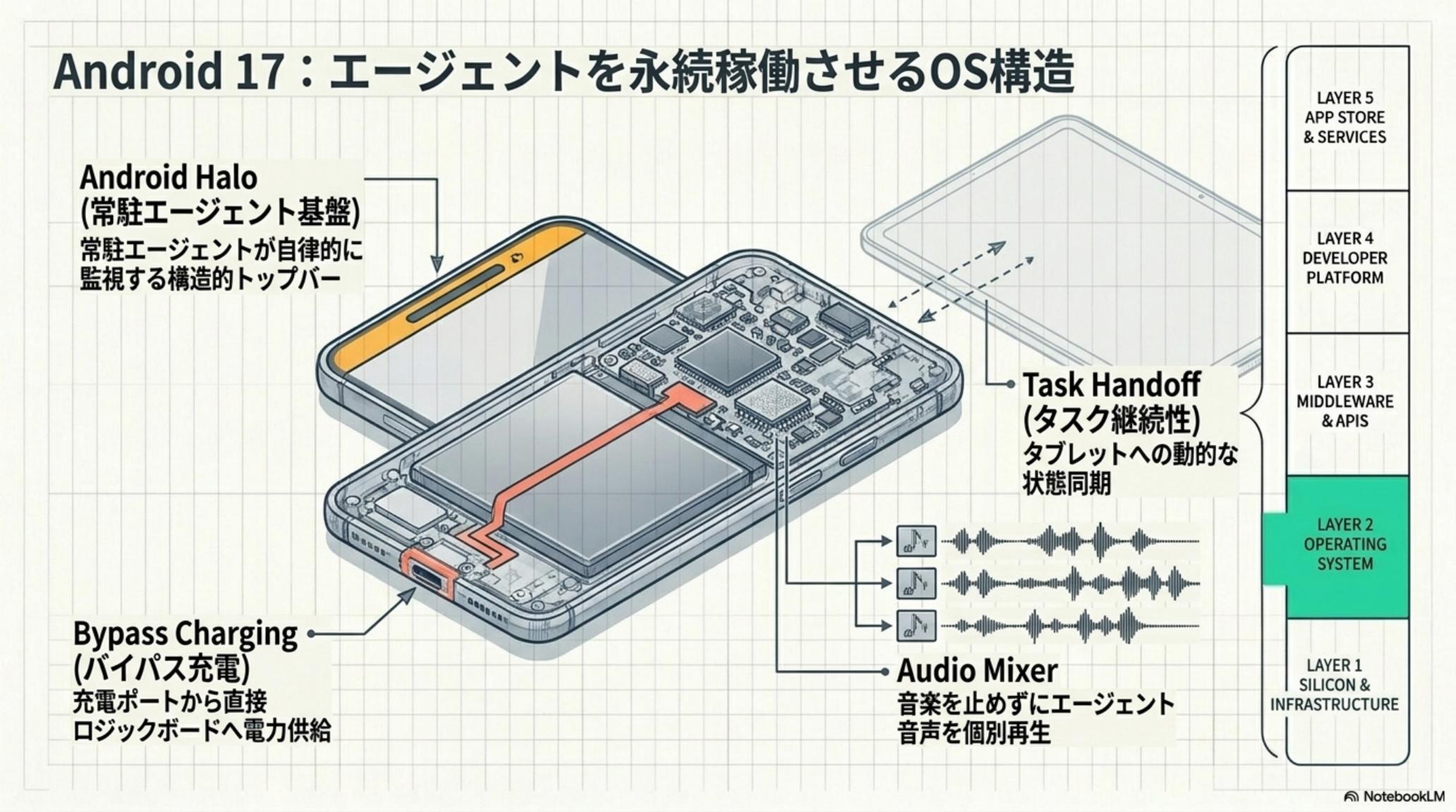 Antigravity 2.0 と Android Studio Quail