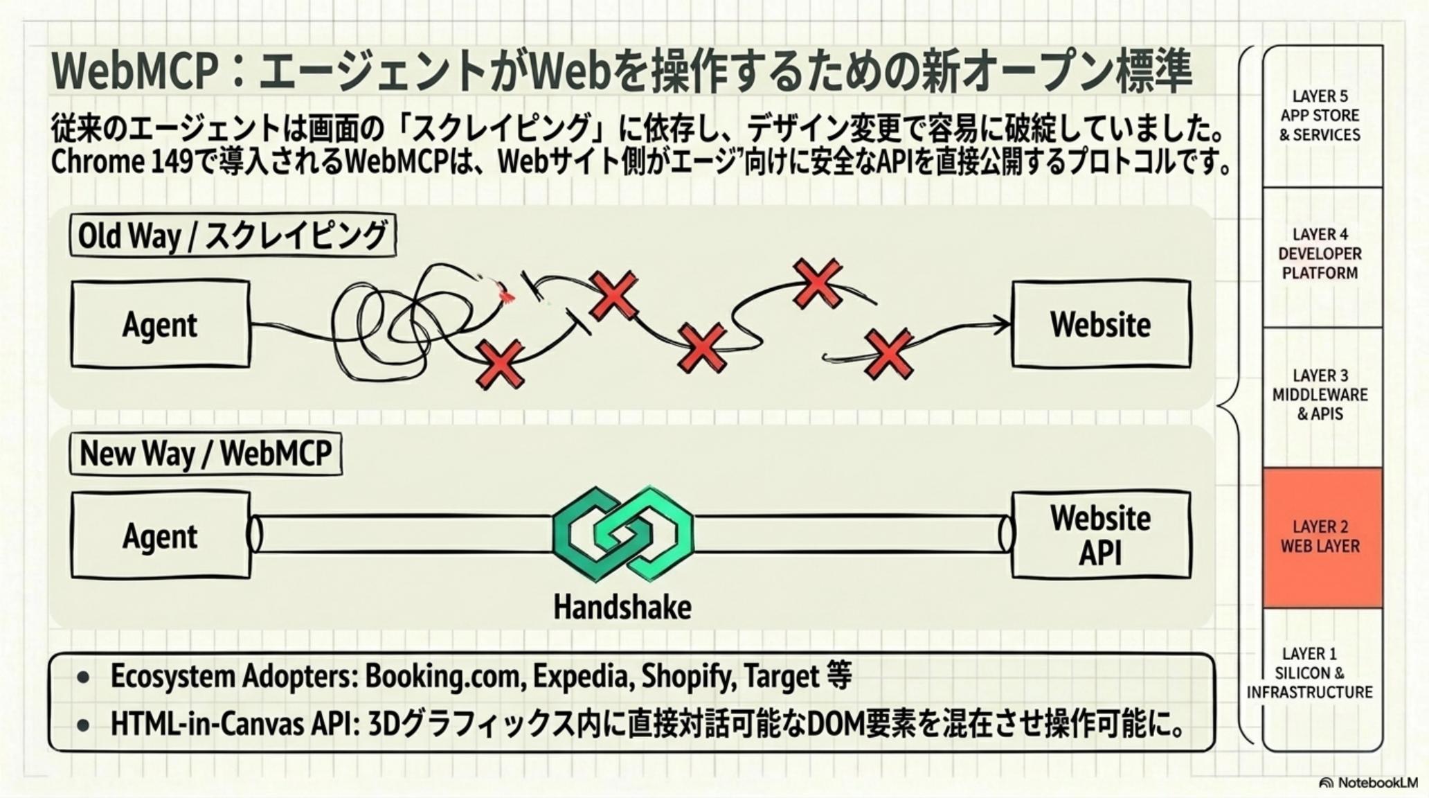 Universal Commerce Protocol と Gemini for Science