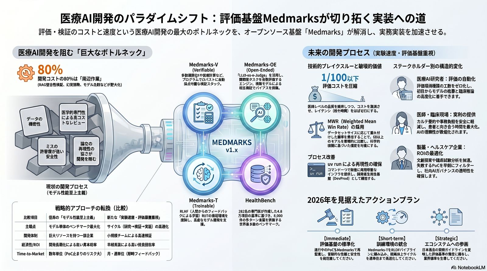 医療AI開発のパラダイムシフト — 評価基盤 Medmarks が切り拓く実装への道