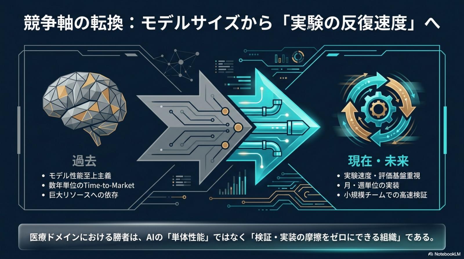 競争軸の転換：モデルサイズから実験の反復速度へ