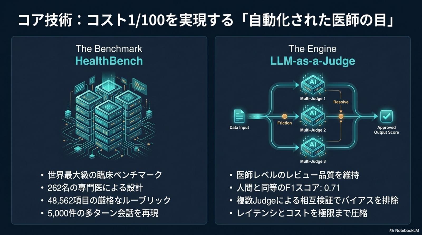 HealthBench × LLM-as-a-Judge — コスト 1/100 を実現する自動化された医師の目