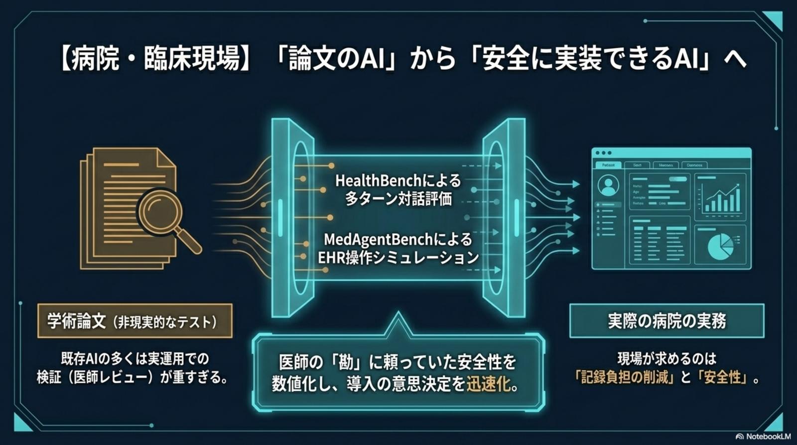 病院・臨床現場 — 論文の AI から安全に実装できる AI へ