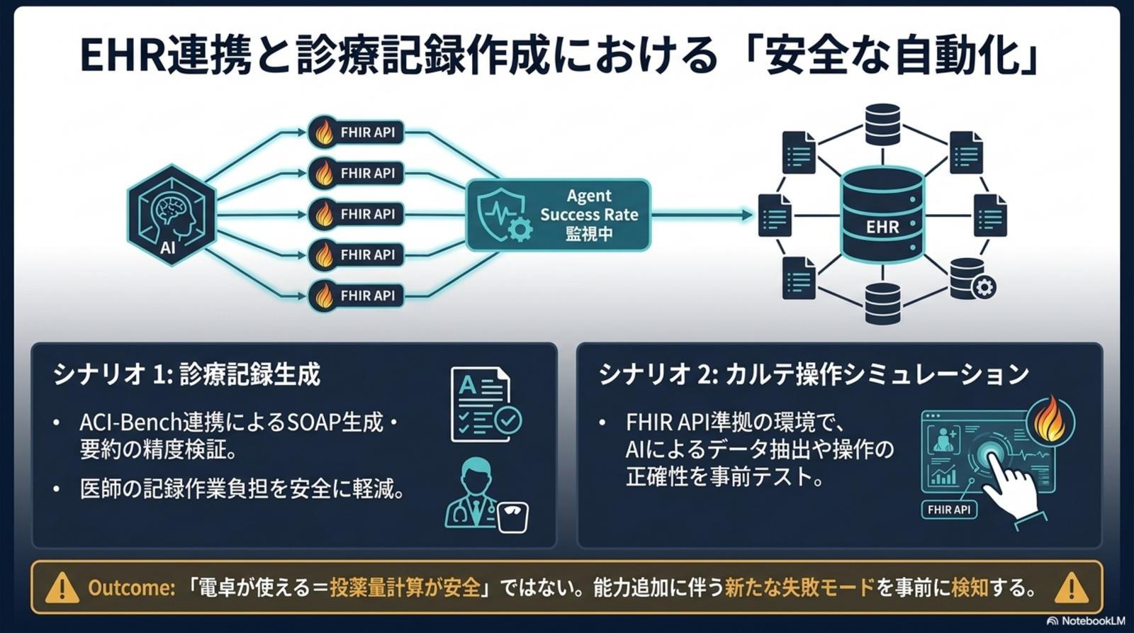 EHR 連携と診療記録作成における安全な自動化