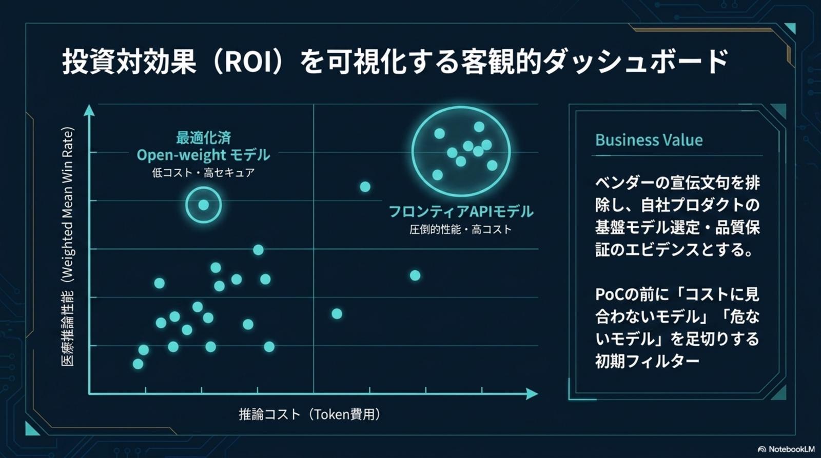 投資対効果（ROI）を可視化する客観的ダッシュボード