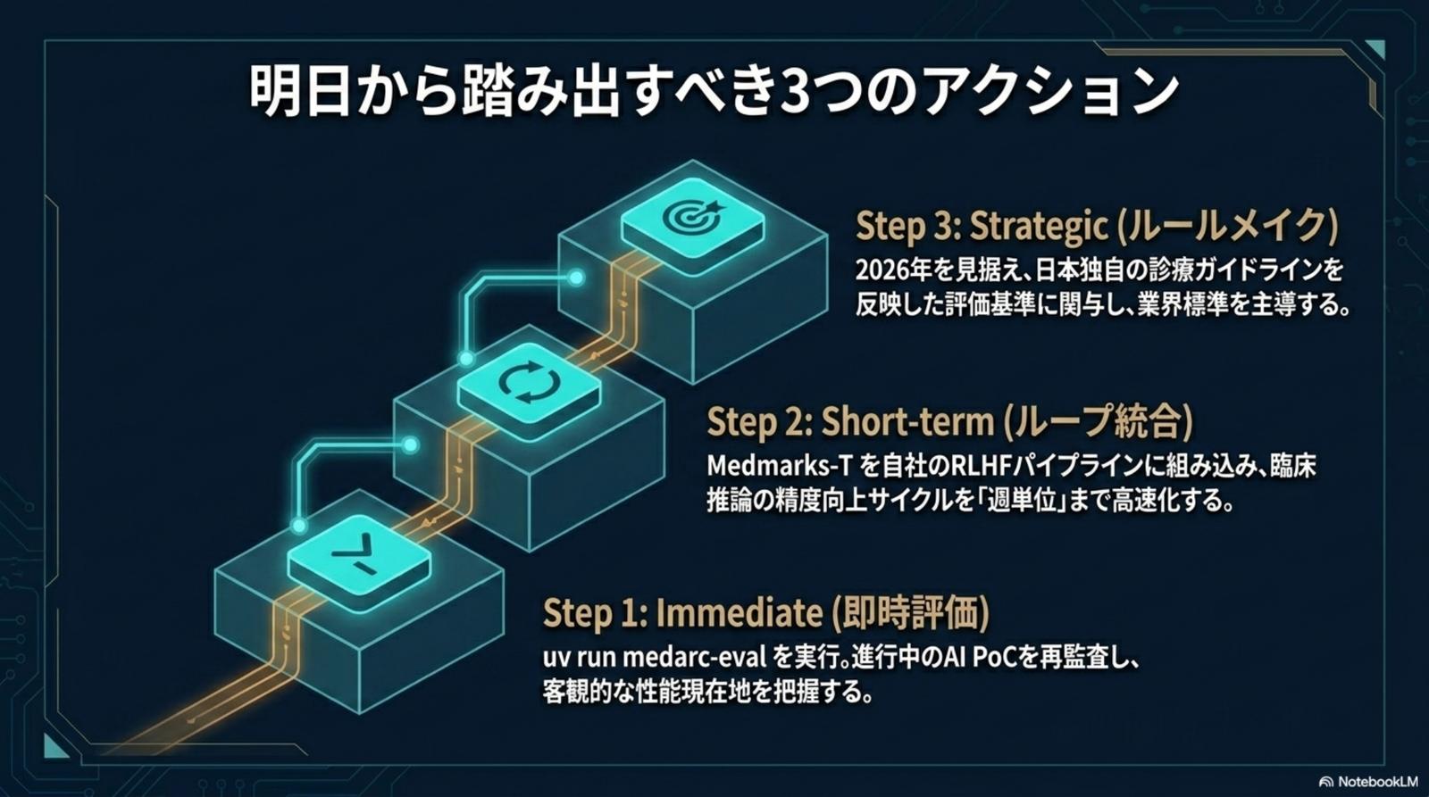 明日から踏み出すべき 3 つのアクション — Immediate / Short-term / Strategic
