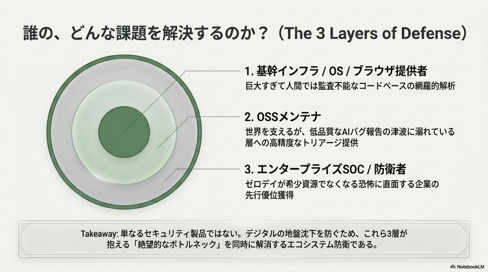 3 Layers of Defense — Glasswing が守る 3 つの層