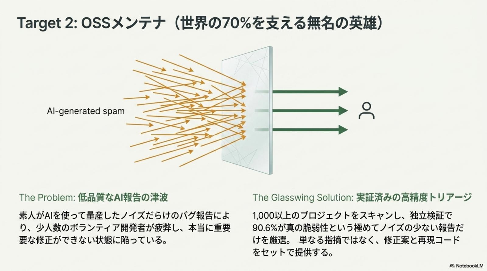 Target 2: OSS メンテナ — 高精度トリアージ