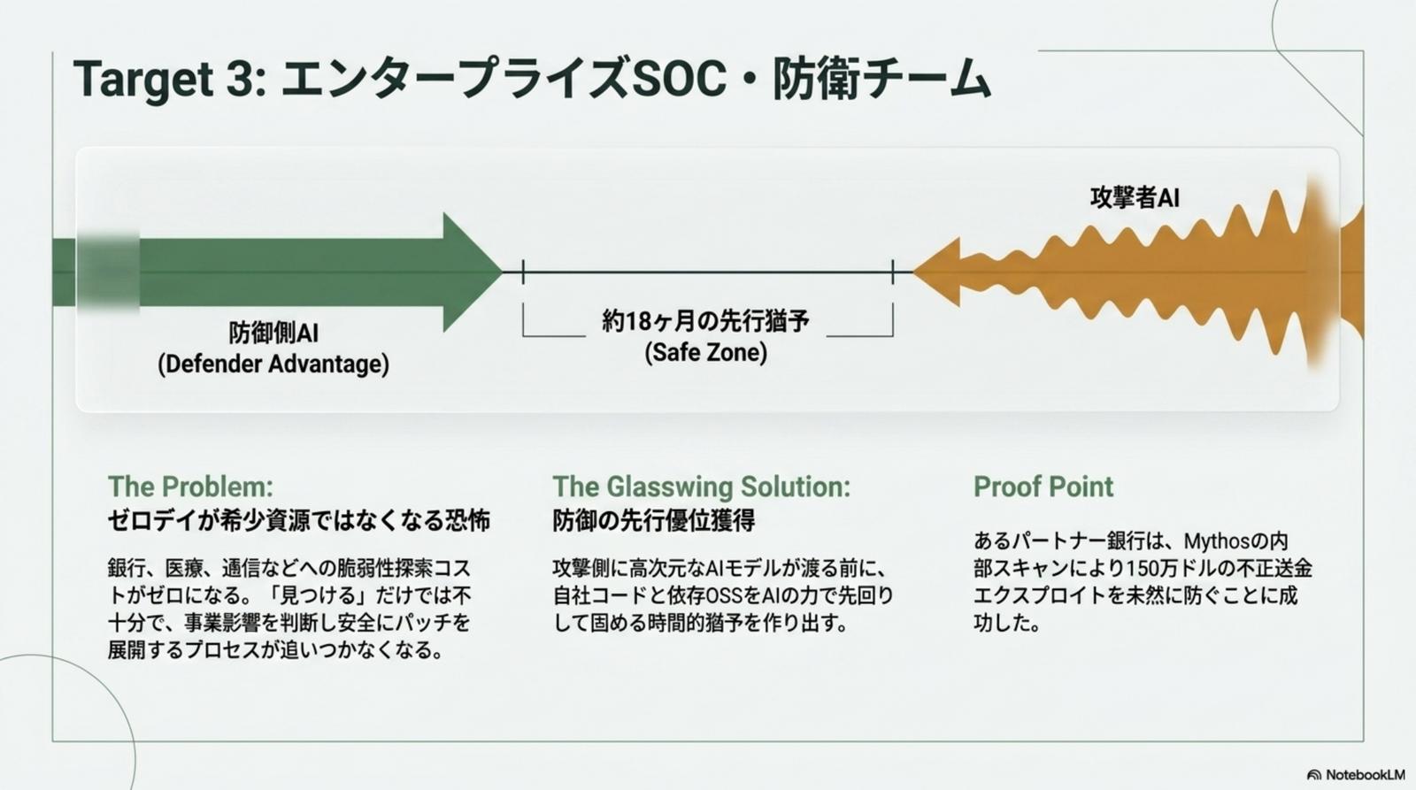 Target 3: エンタープライズ SOC — 約 18 ヶ月の Safe Zone