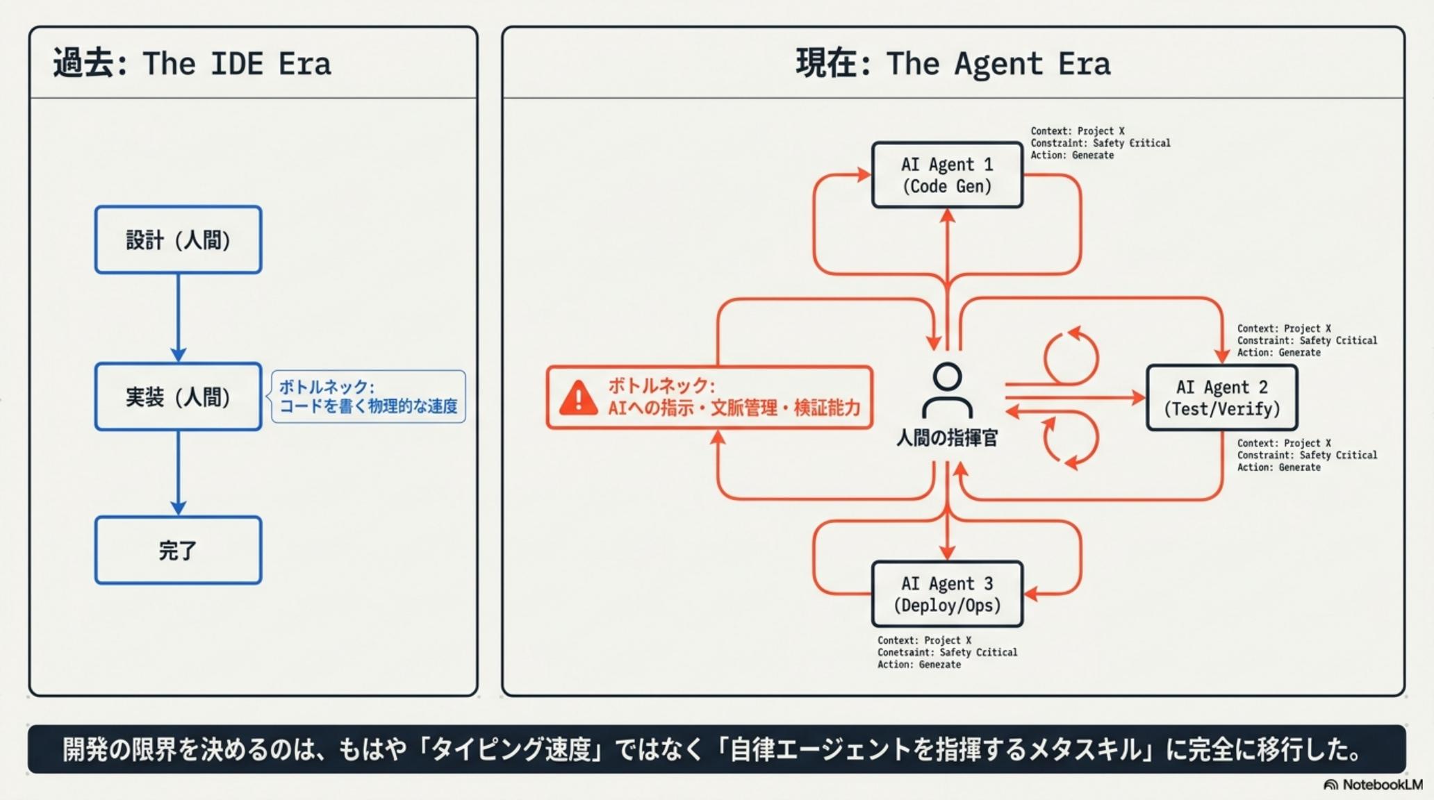 The IDE Era vs The Agent Era — タイピング速度から自律エージェント指揮へのパラダイムシフト