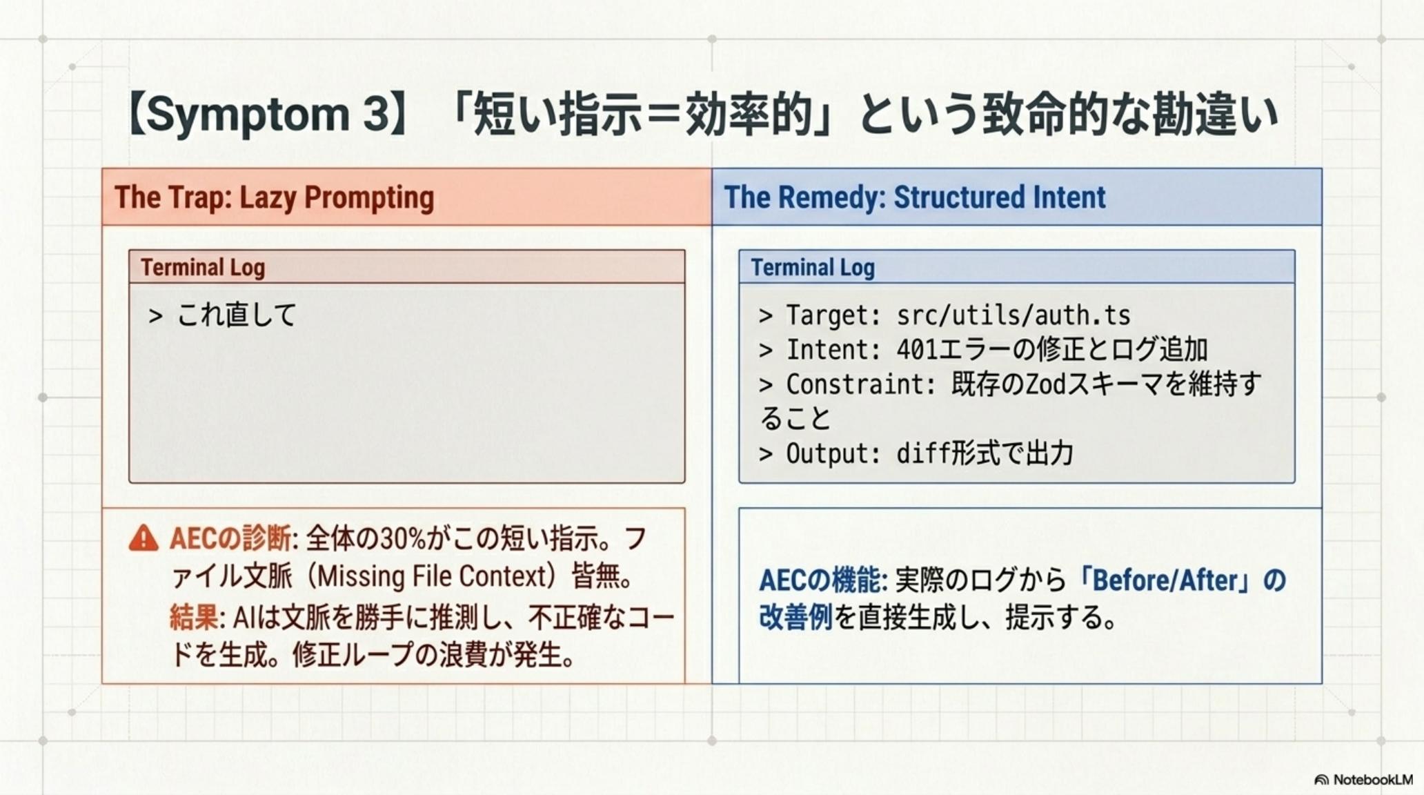Symptom 3: 「短い指示=効率的」という致命的な勘違い — Lazy Prompting vs Structured Intent