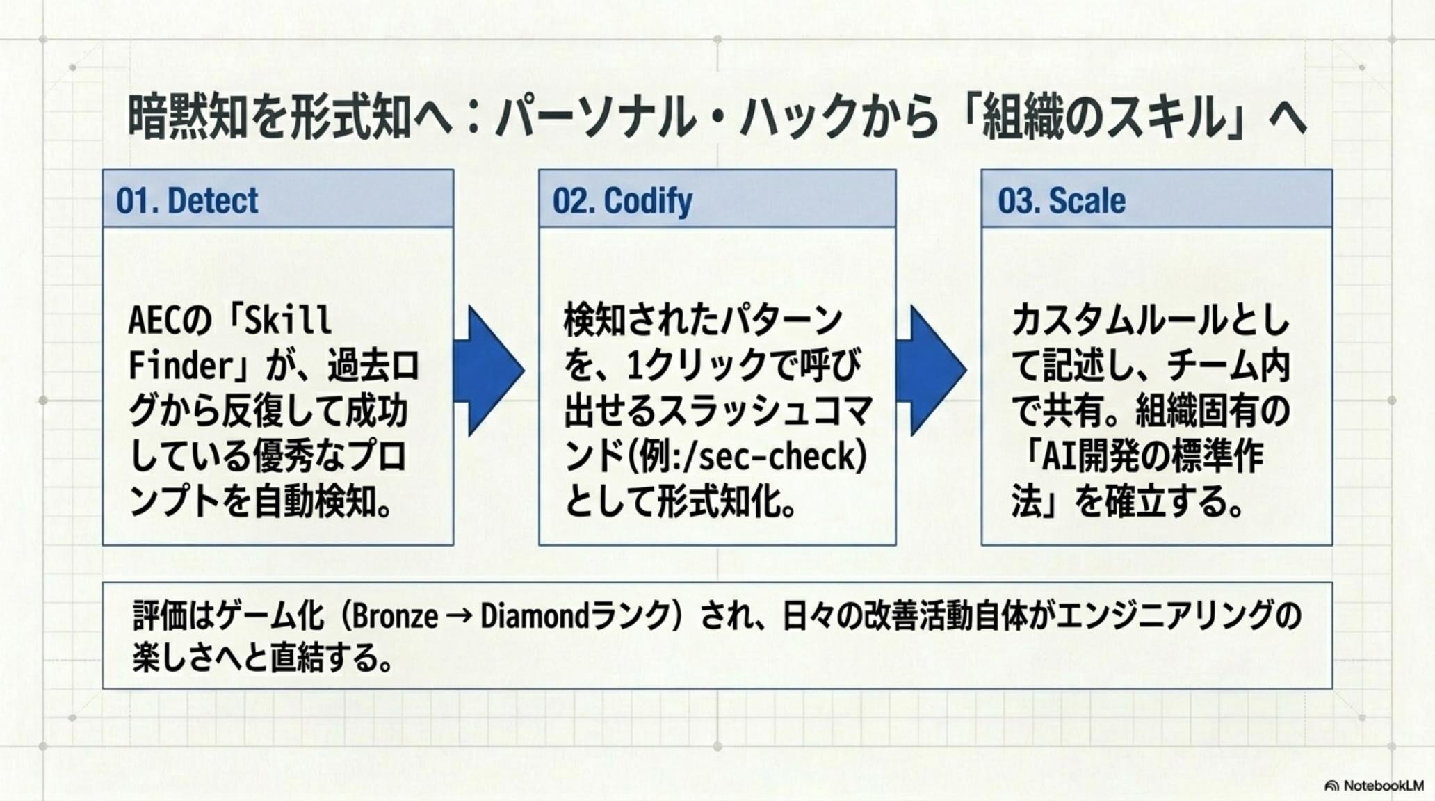 暗黙知を形式知へ — Detect → Codify → Scale（Skill Finder + Bronze→Diamond ランク）