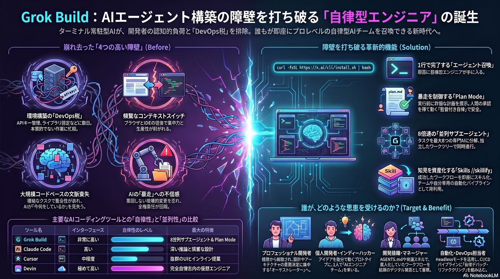 Grok Build — AIエージェント構築の障壁を打ち破る『自律型エンジニア』の誕生