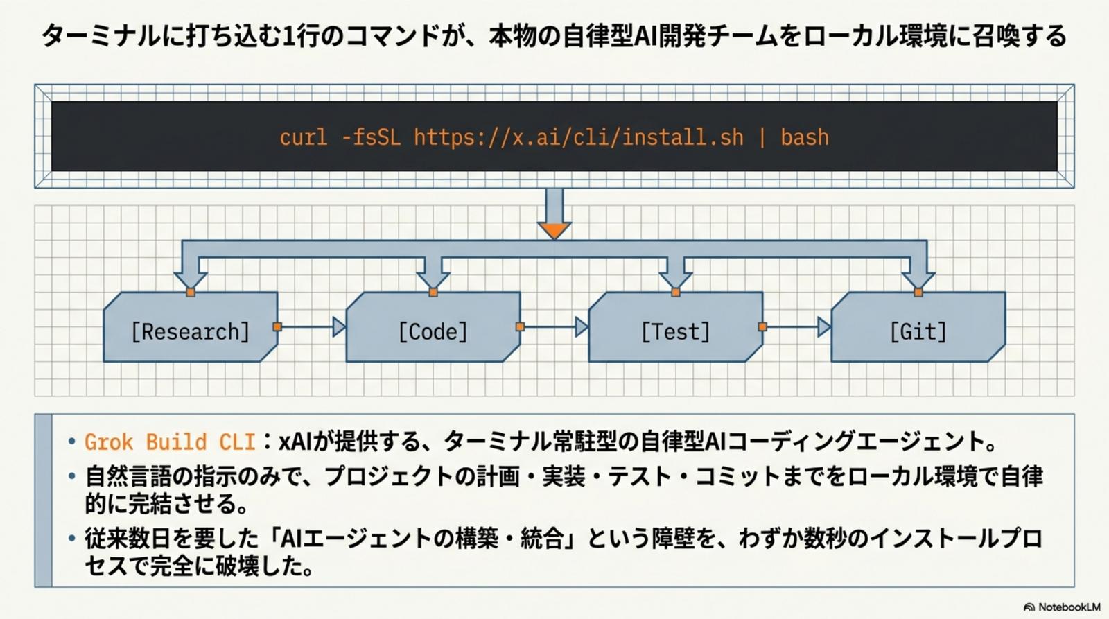 Grok Build — AIエージェント構築の障壁を打ち破る『自律型エンジニア』の誕生 — Before / After 全景