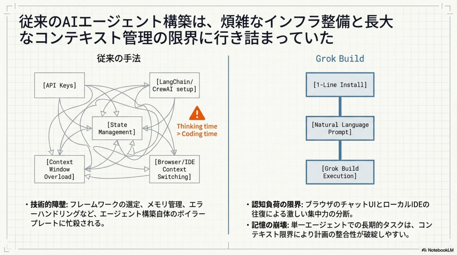 4 つの本質的ペインポイント — Before / After の対比図