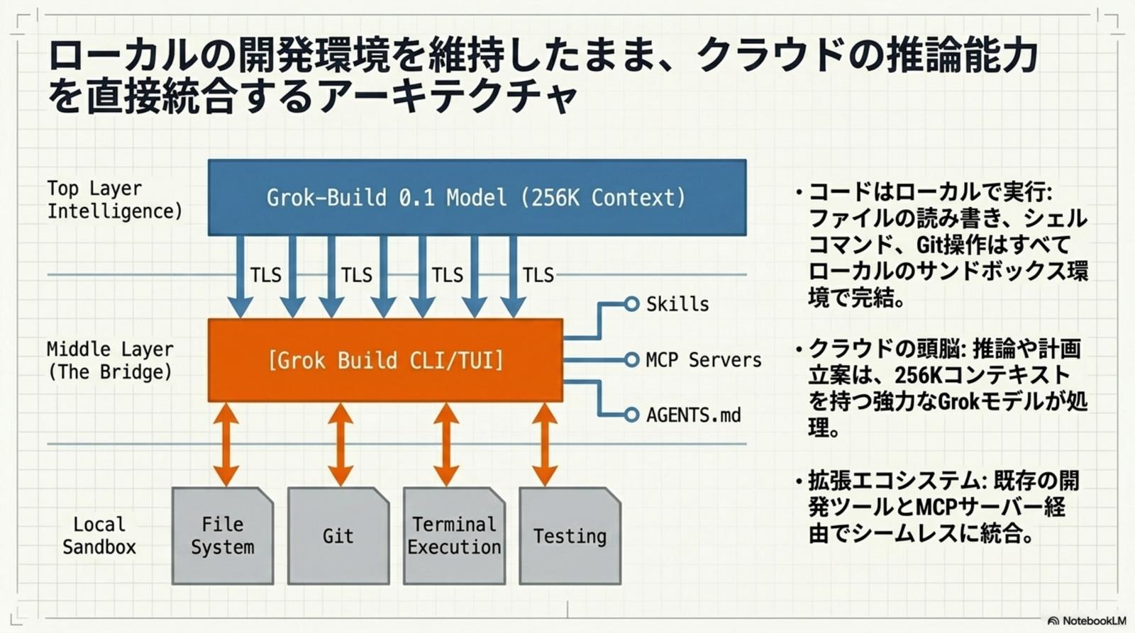 Plan Mode — 詳細な計画書を提示し、人間の Approve まで書き込みをブロックする監査可能なガバナンス