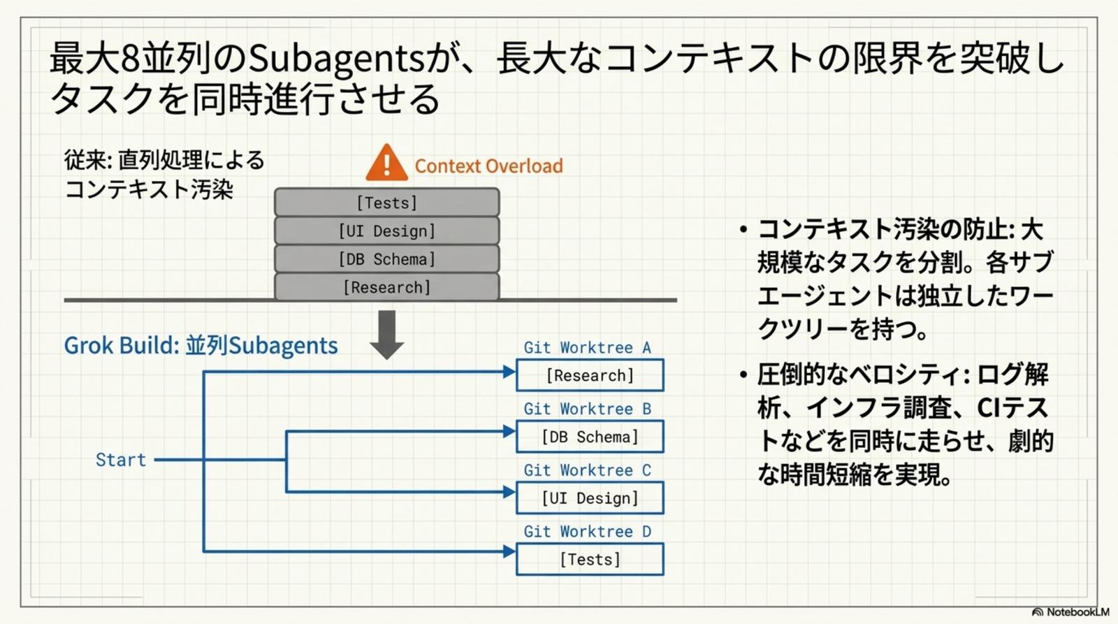 Arena Mode — 複数案の自動採点と Skills / skillify による知能の資産化