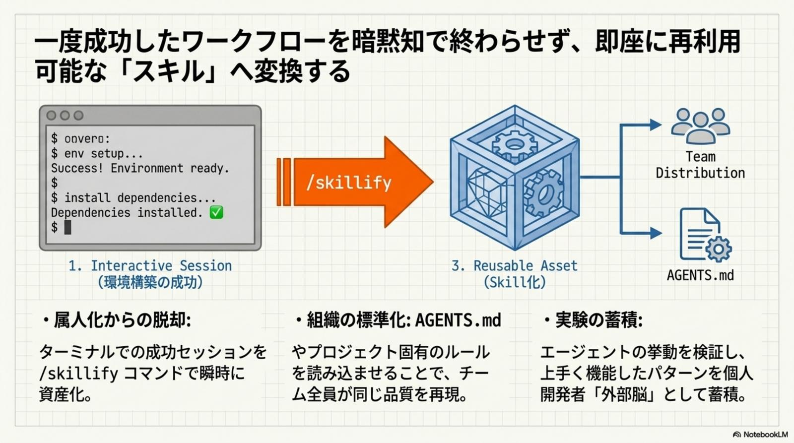 主要 AI コーディングツールとの『自律性』と『並列処理』比較
