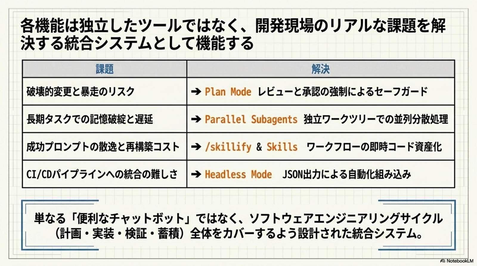 プラン × トークン × サンドボックス × 文脈整理 — 4 観点の運用指針
