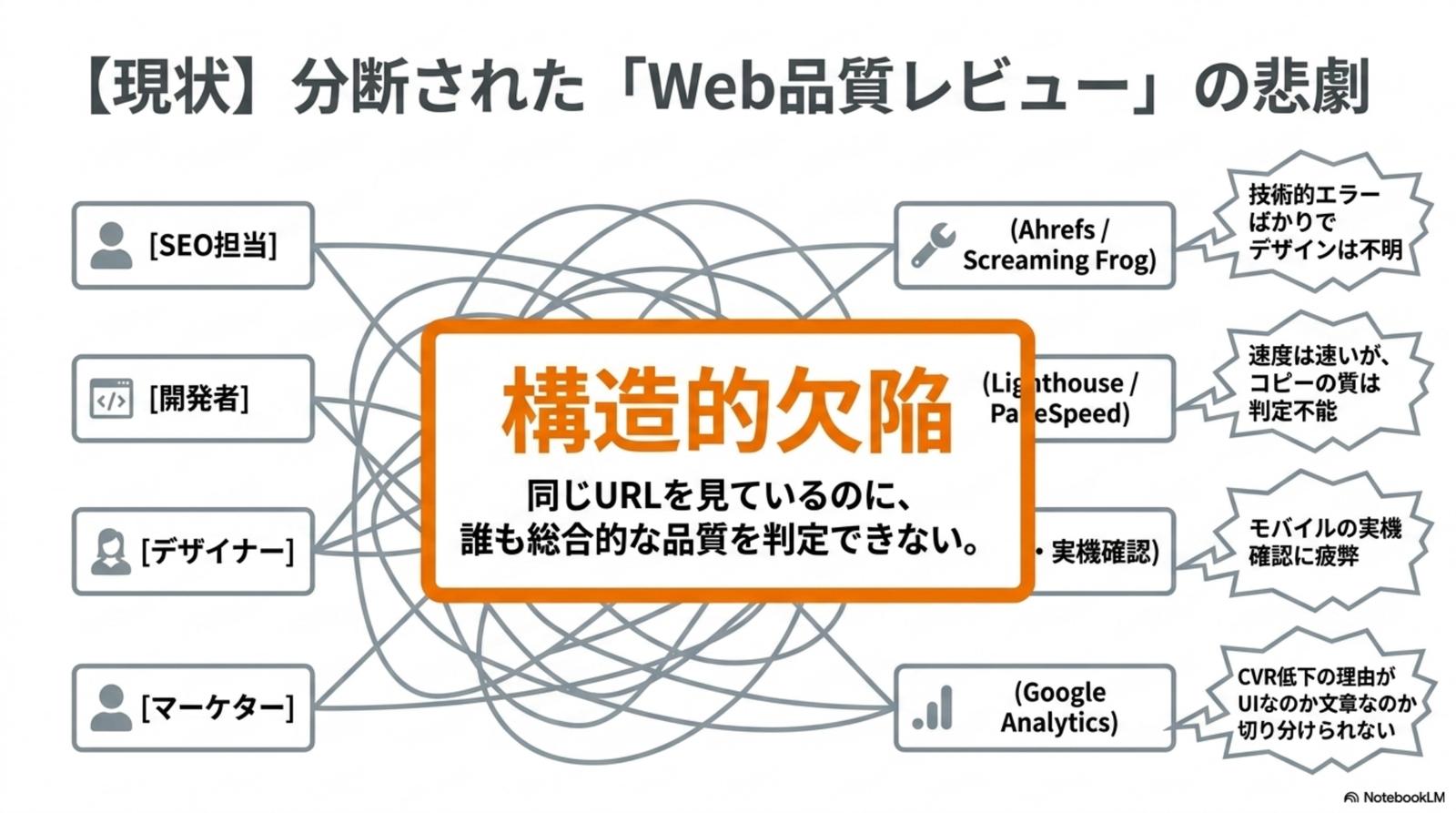 ターゲット別の課題と Website Critique による解決策