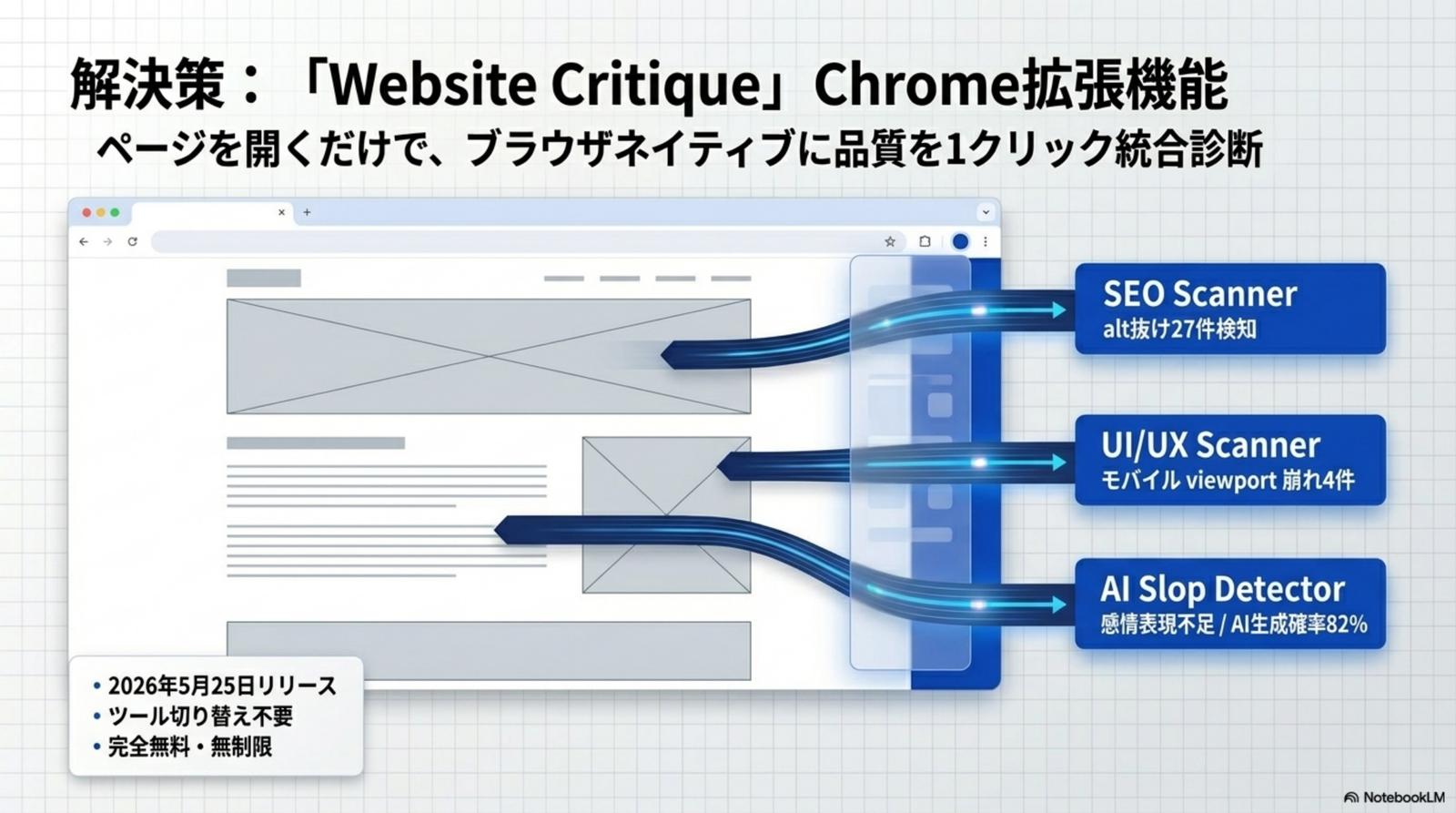 構造的テンプレート感の警告とリアルタイム UI 診断