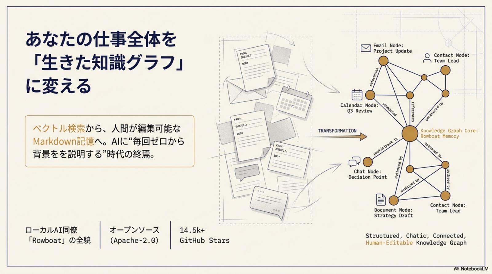 Rowboat 全景 — 業務文脈の揮発と断絶を解決するローカル AI 同僚
