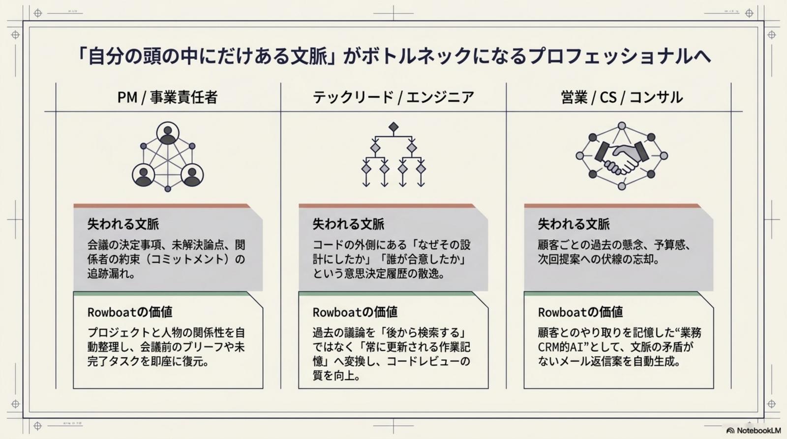 業務文脈の「揮発」という核心課題 — 4 つの痛みの構造図
