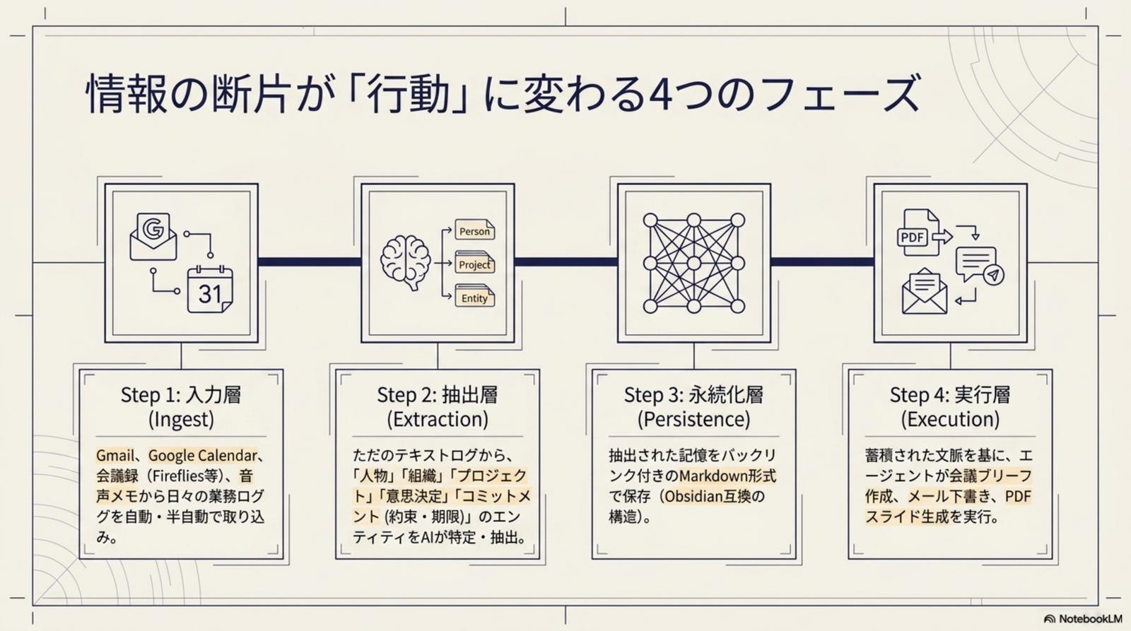 3 つの技術的柱 — 脳（ローカル LLM）/ 記憶（3 層ストレージ）/ 手足（MCP・外部 API）