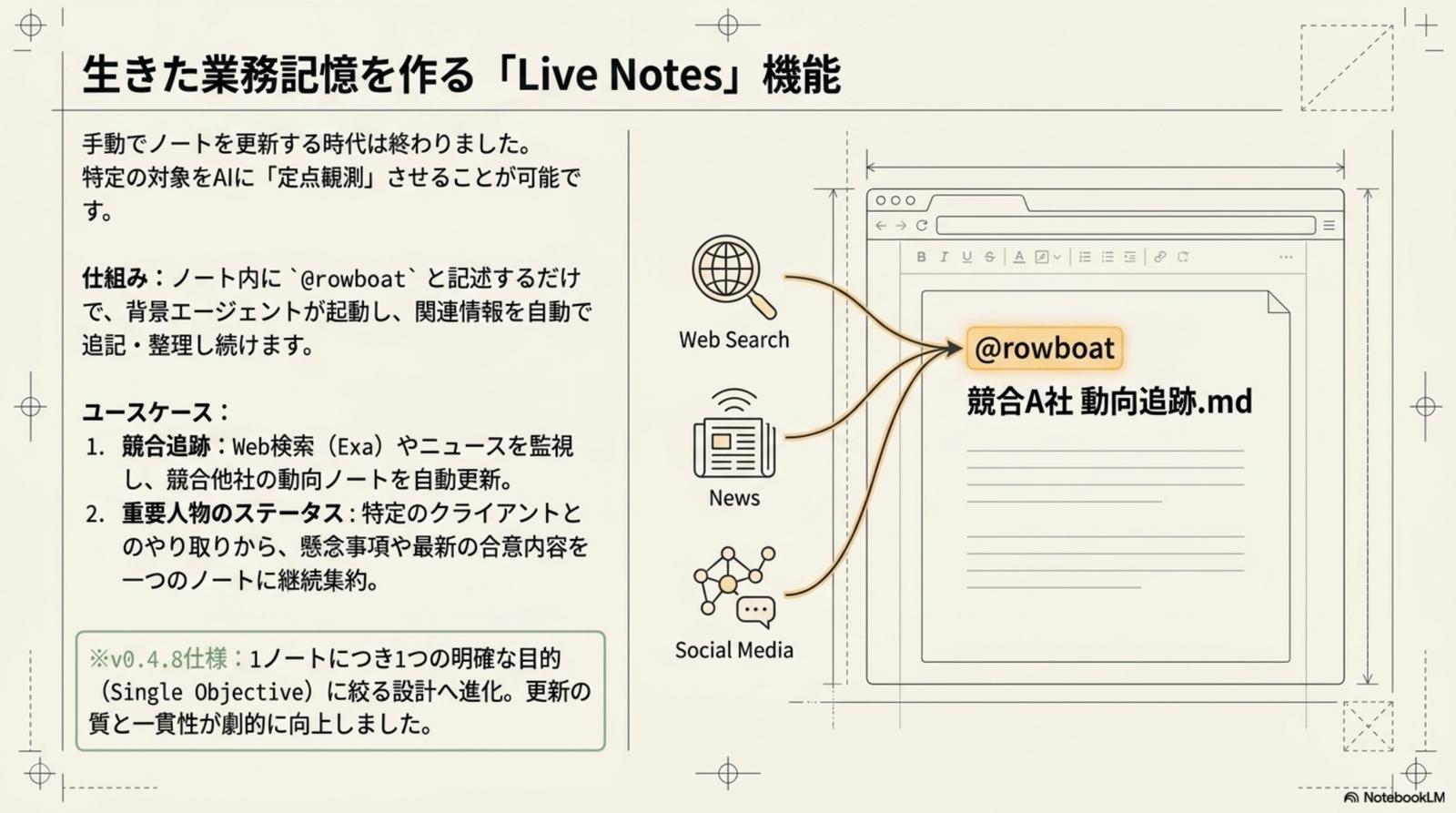 3 層ハイブリッド・ストレージ詳細 — Markdown Vault × Qdrant × MongoDB