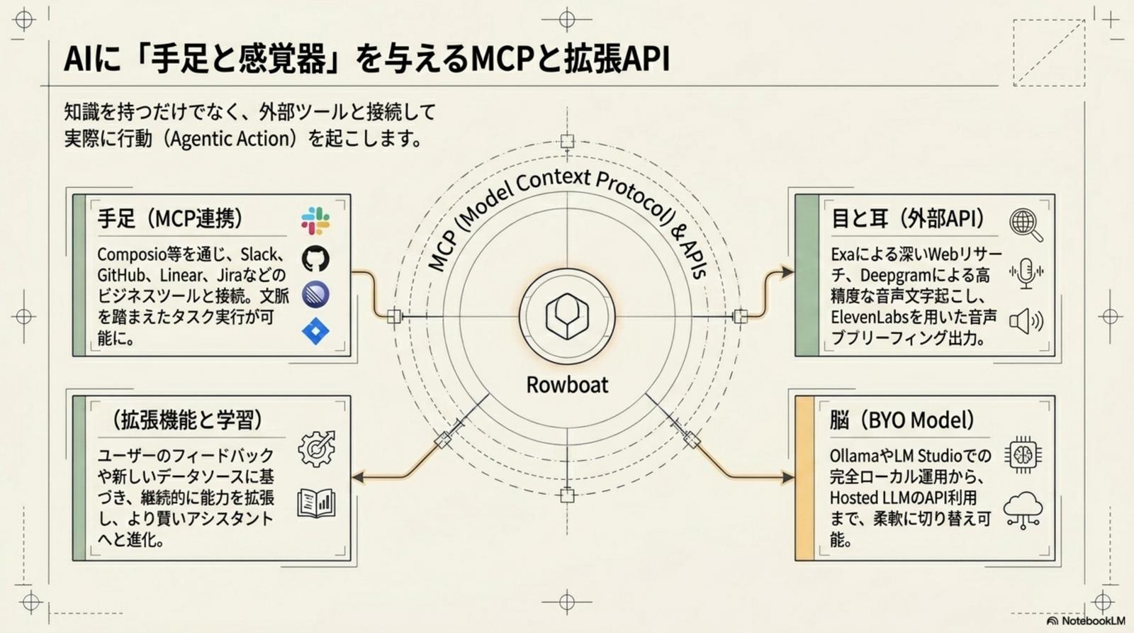 4 層運用アーキテクチャ — Ingest → Extraction → Persistence → Execution
