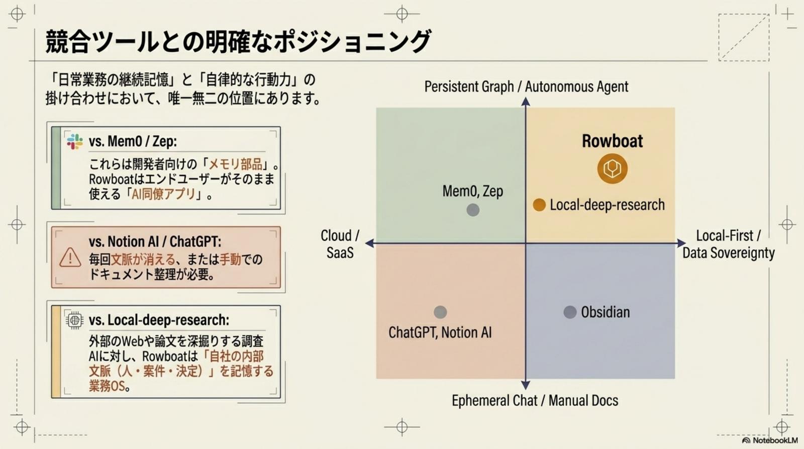 既存ツールとの詳細比較表 — Rowboat の独自性と優位性