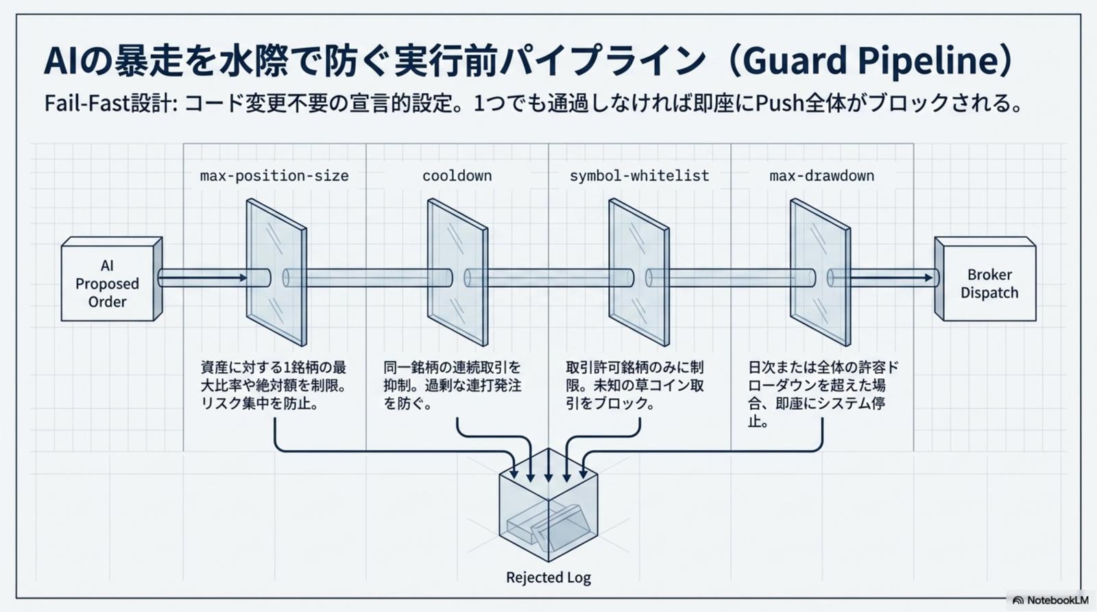 三層分離アーキテクチャ — Alice / UTA / Guardian