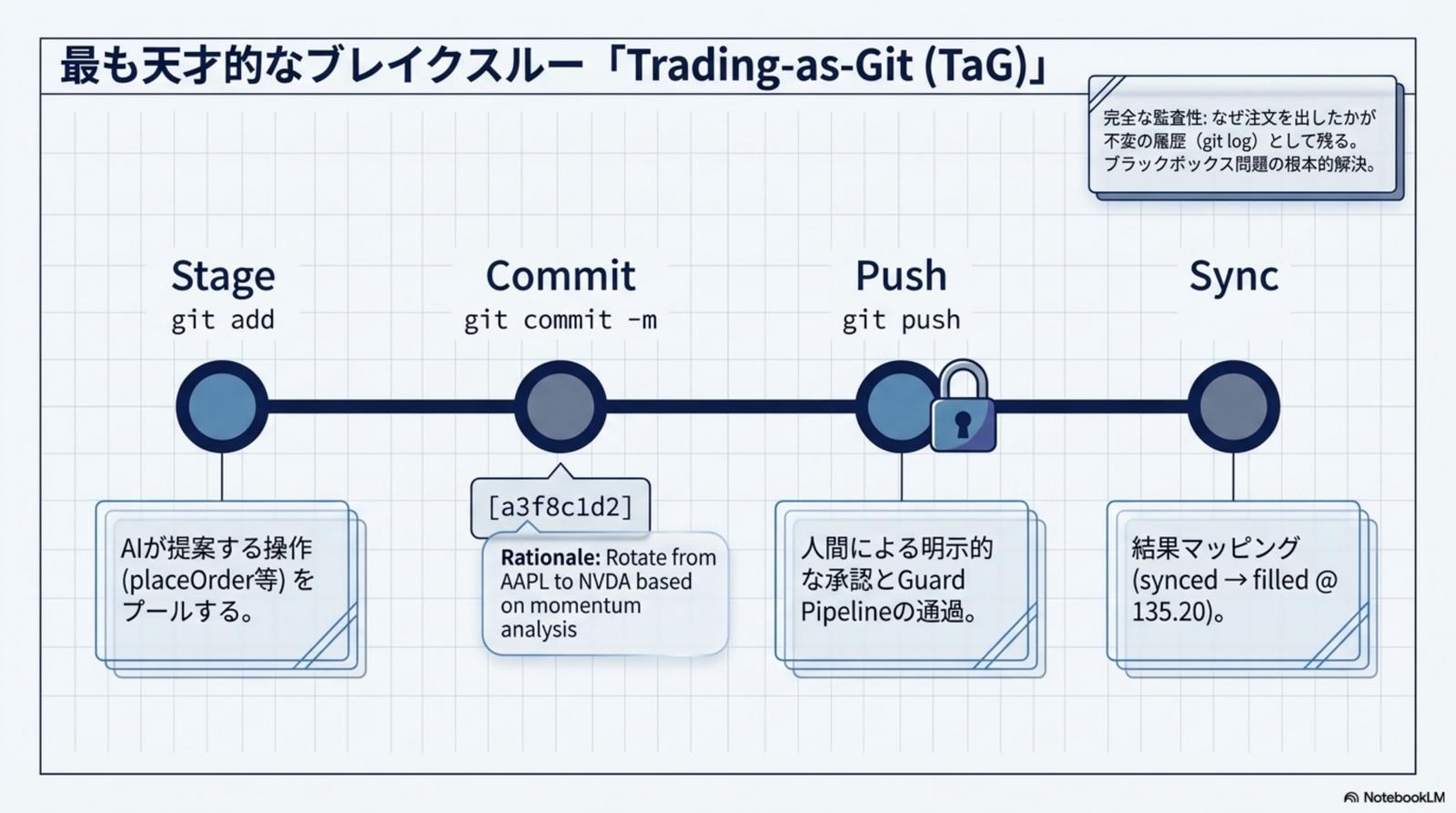 Trading-as-Git ワークフロー — Stage / Commit / Push / Log の 4 段階