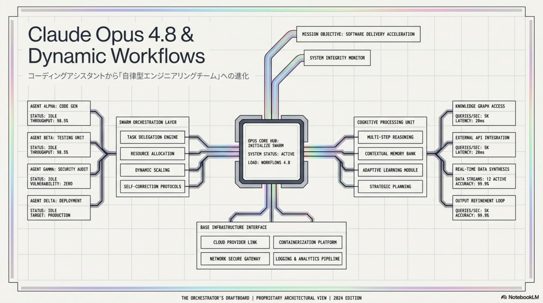 Claude Opus 4.8 ＆ Dynamic Workflows 全体俯瞰