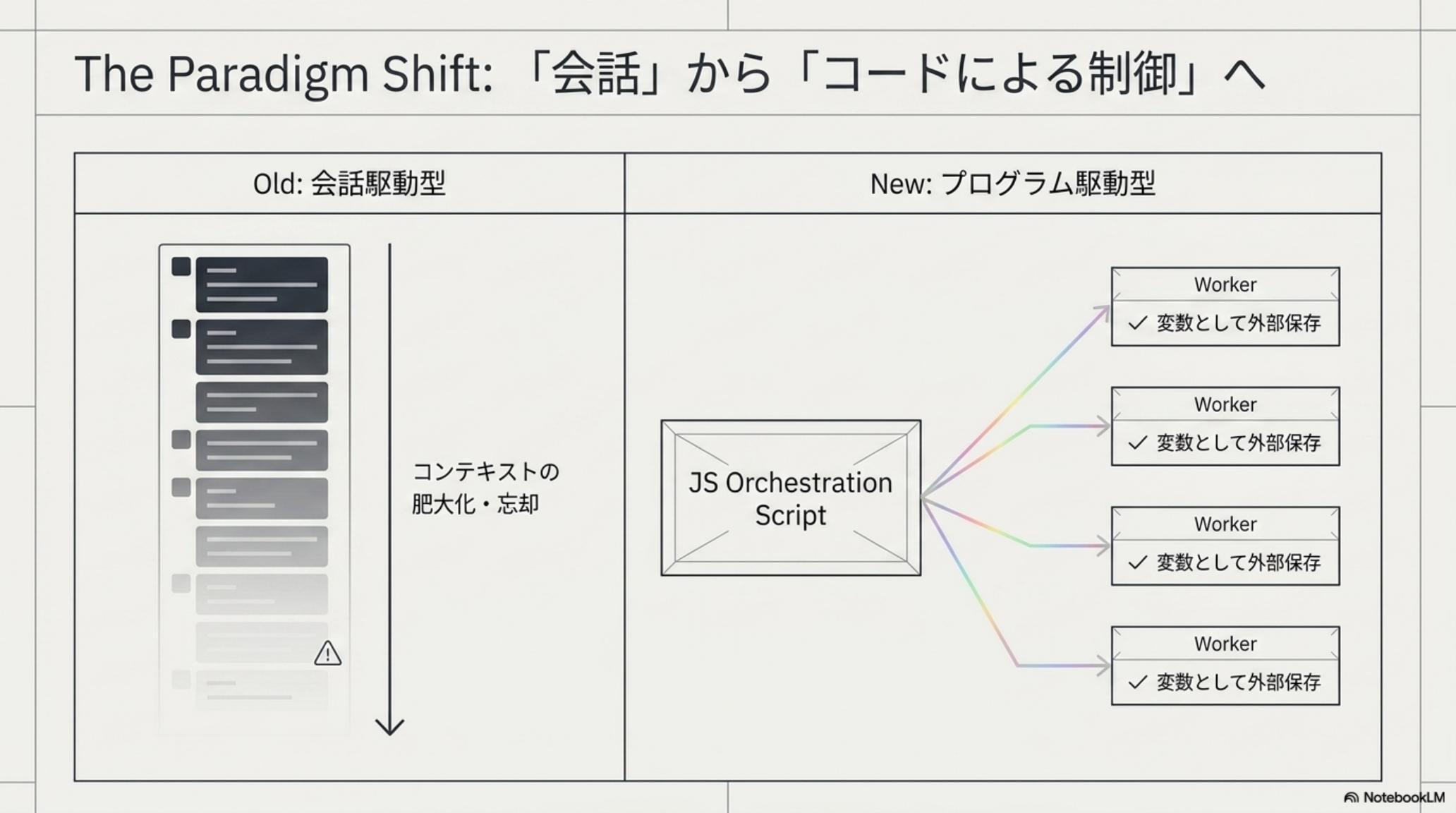 Dynamic Workflows のアーキテクチャ全景