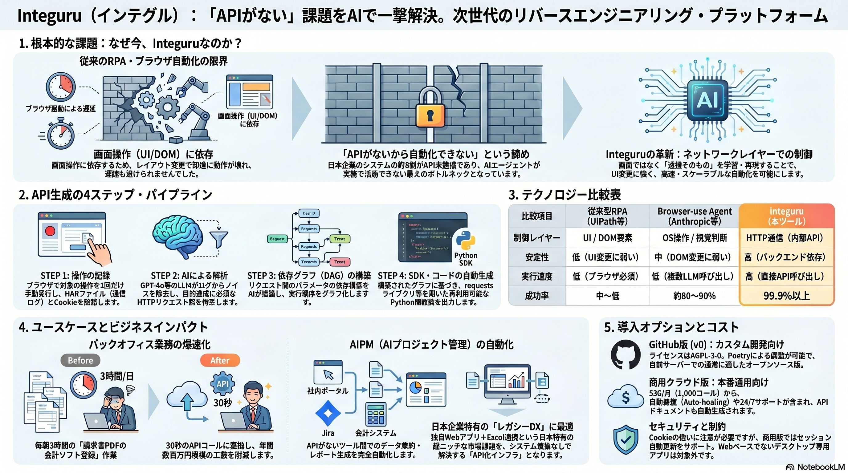 Integuru — API なき世界を終わらせるリバースエンジニアリング基盤