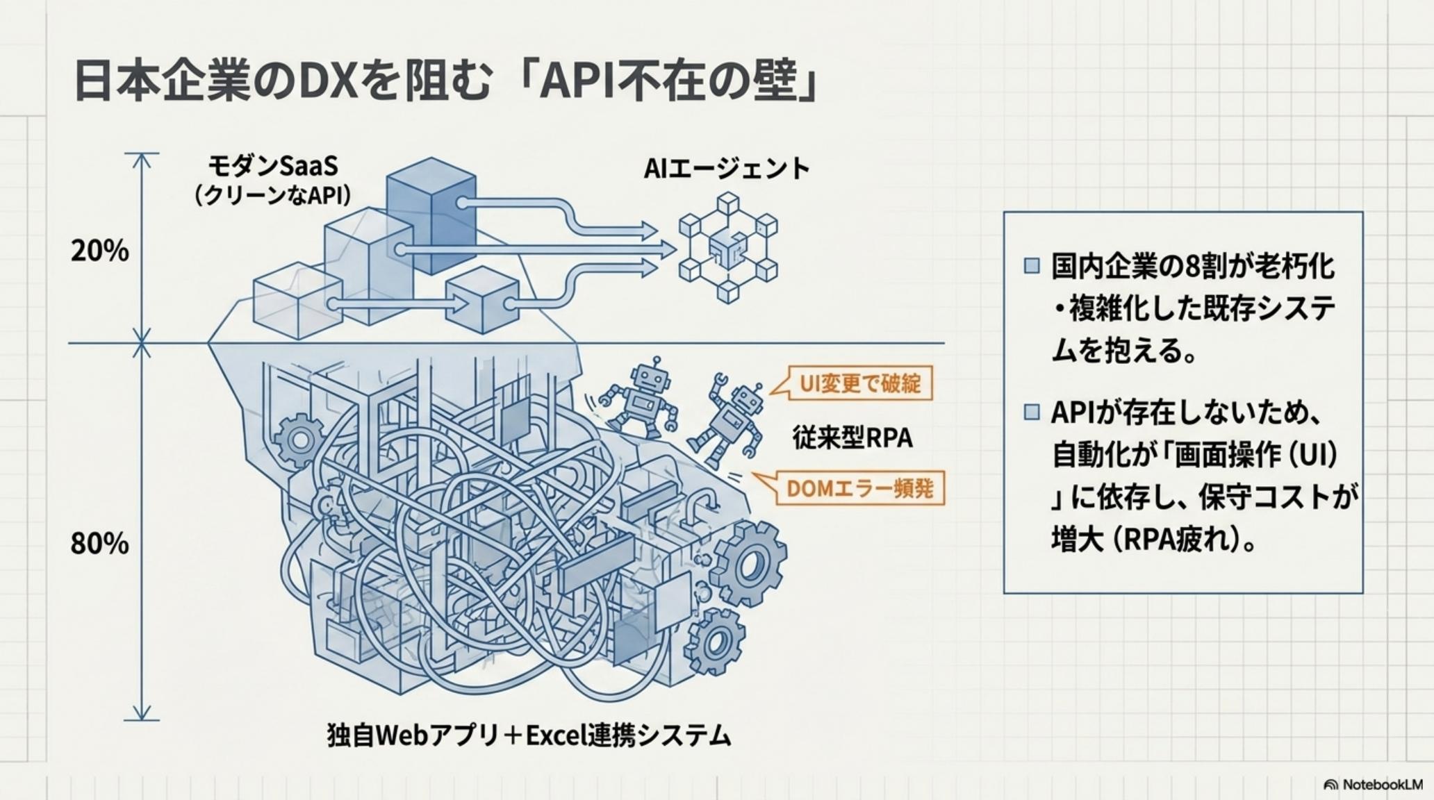 従来 RPA の UI 依存と Integuru の HTTP 直接制御