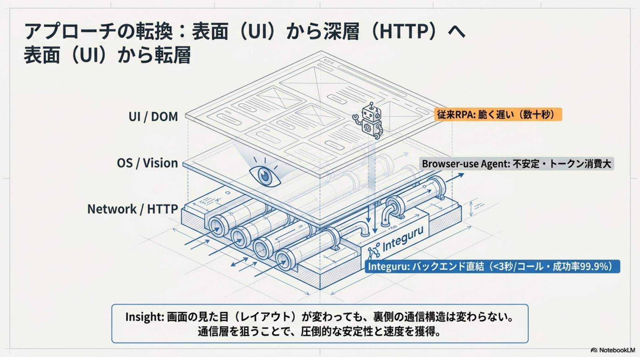 Integuru の 4 ステップパイプラインと依存 DAG 構築