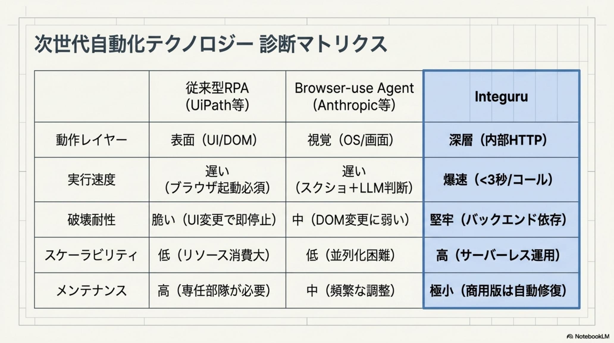 RPA / Browser-use / Integuru の技術スタック比較
