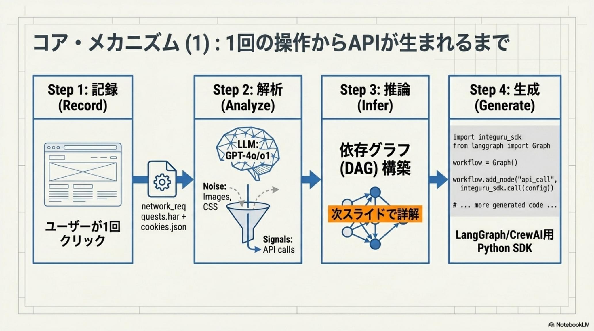 3 つのペルソナの Before / After