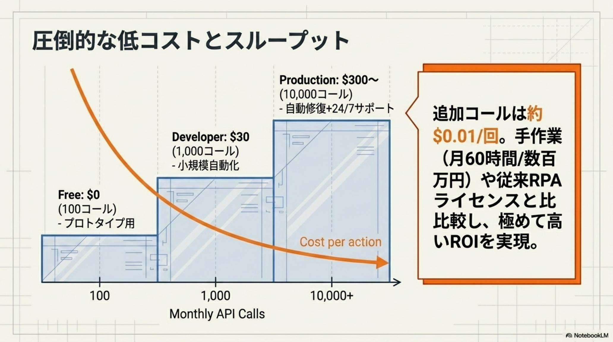 Agentic Age への第一歩としての Integuru 導入ロードマップ