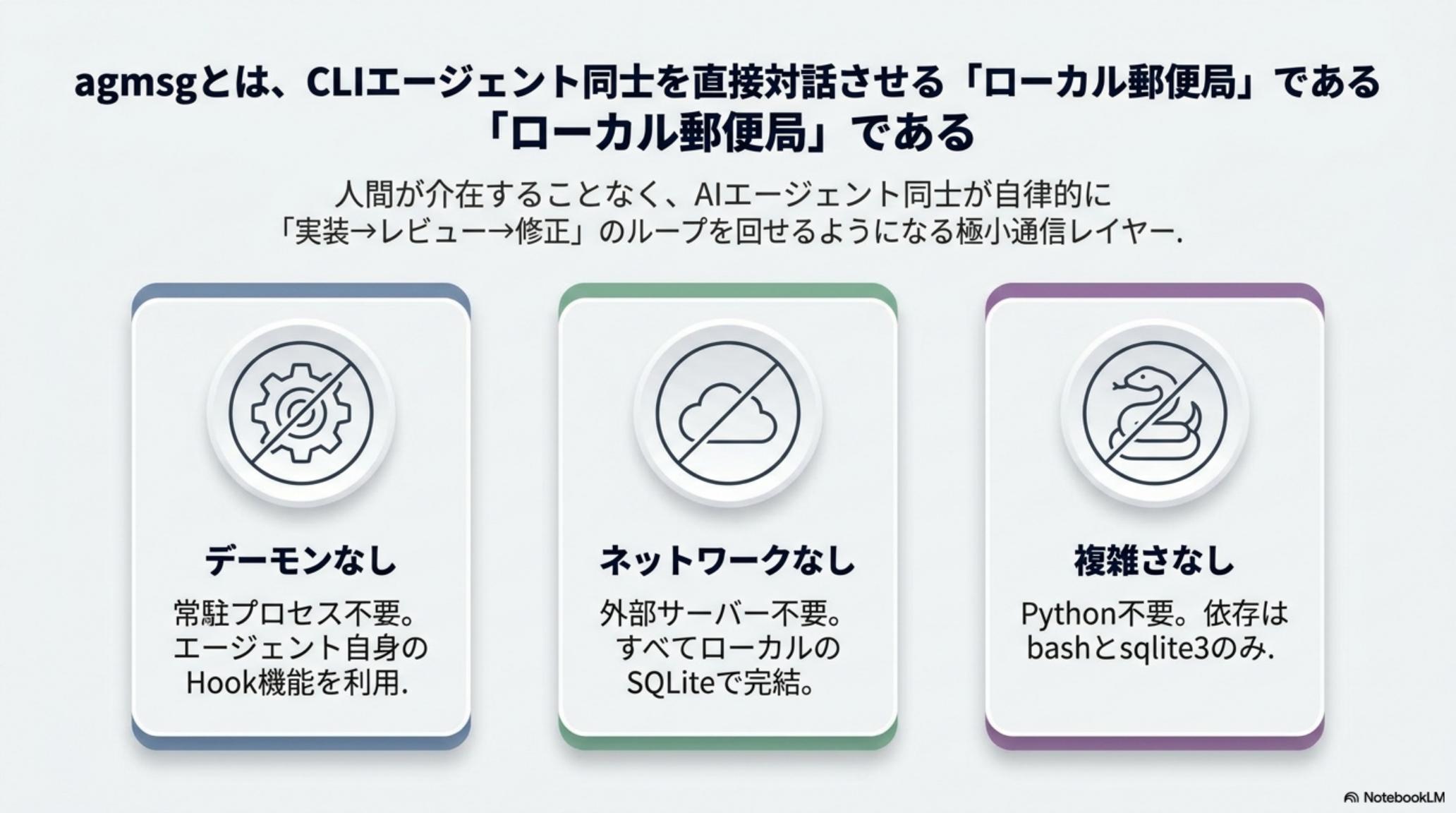 agmsg の3軸ドライバモデル（Storage / Agent / Delivery）